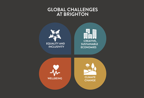 Four colour graphic showing 麻豆果冻传媒's Global Challenges. Text reads - Equality and inclusivity, Creative, sustainable economies, Wellbeing and Climate Change